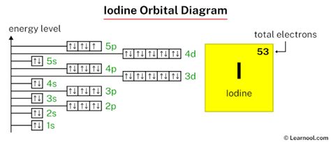 iodine orbital diagram|electron configuration of iodine.